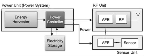 Renesas typical wireless sensor design